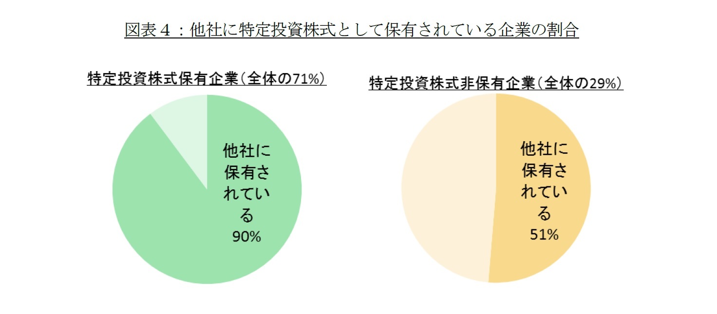 図表４：他社に特定投資株式として保有されている企業の割合