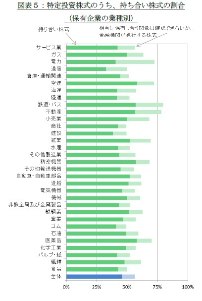 図表５：特定投資株式のうち、持ち合い株式の割合（保有企業の業種別）