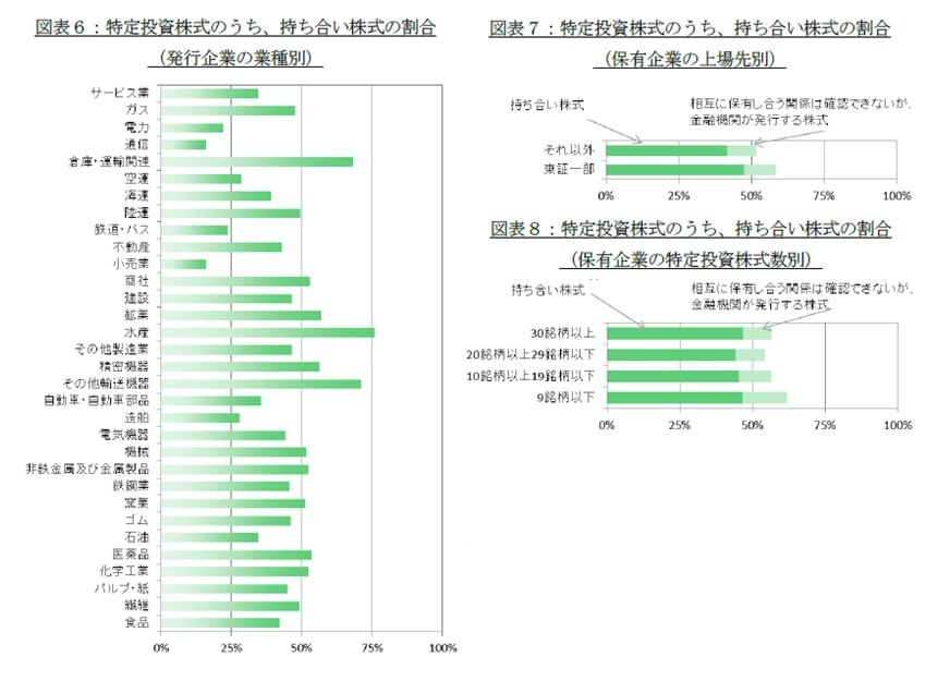 図表６：特定投資株式のうち、持ち合い株式の割合（発行企業の業種別）/図表７：特定投資株式のうち、持ち合い株式の割合（保有企業の上場先別/図表８：特定投資株式のうち、持ち合い株式の割合（保有企業の特定投資株式数別）