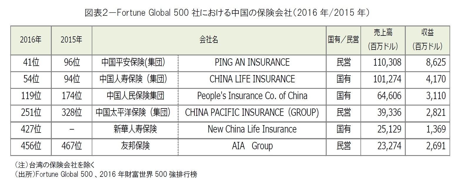 図表２－Fortune Global 500社における中国の保険会社（2016年/2015年）
