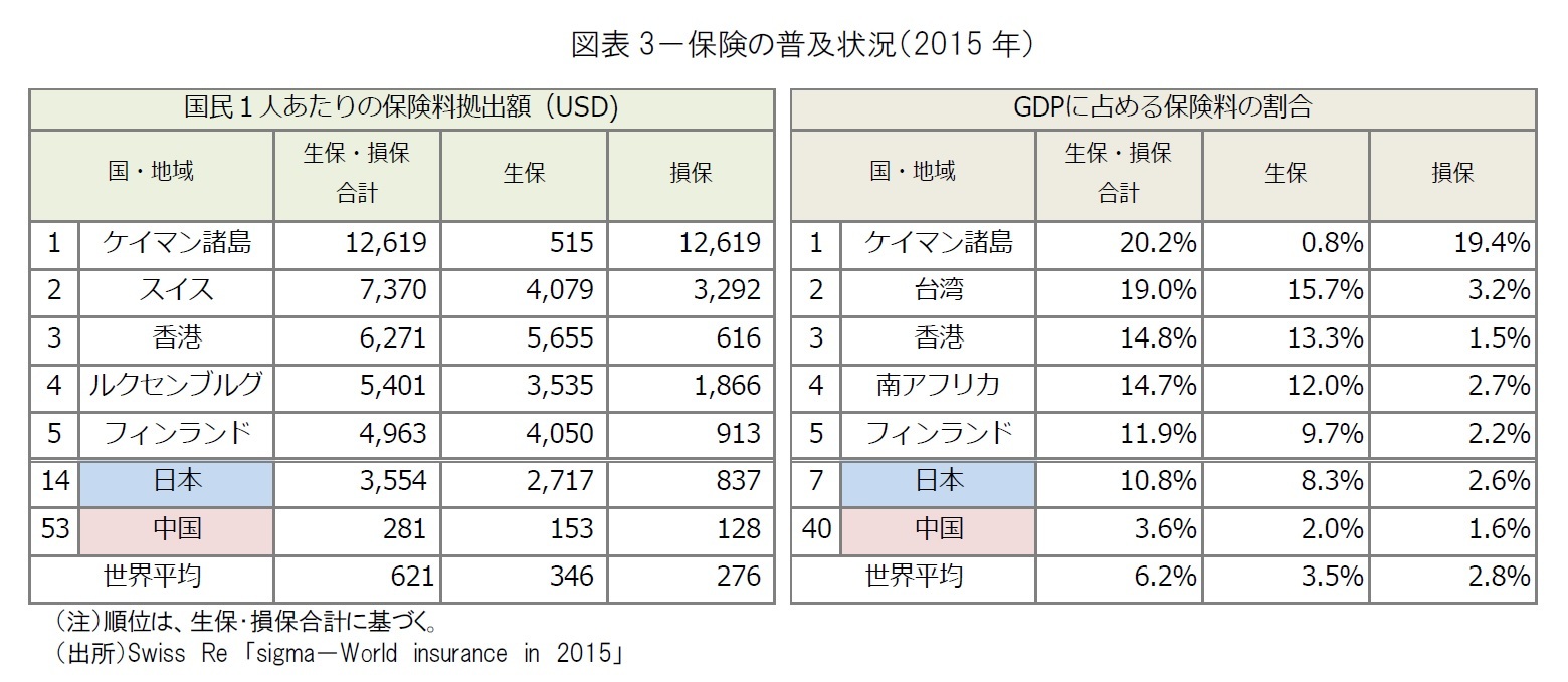 図表3－保険の普及状況（2015年）