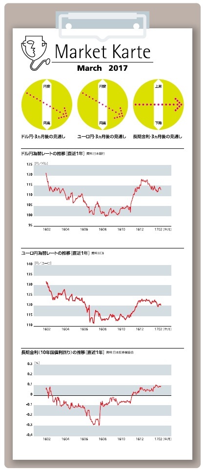 為替・長期金利　3ヶ月見通し