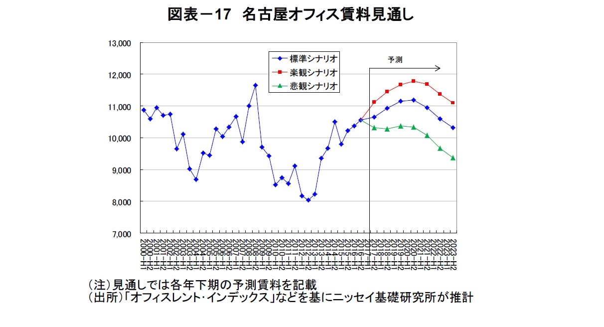 図表－17　名古屋オフィス賃料見通し