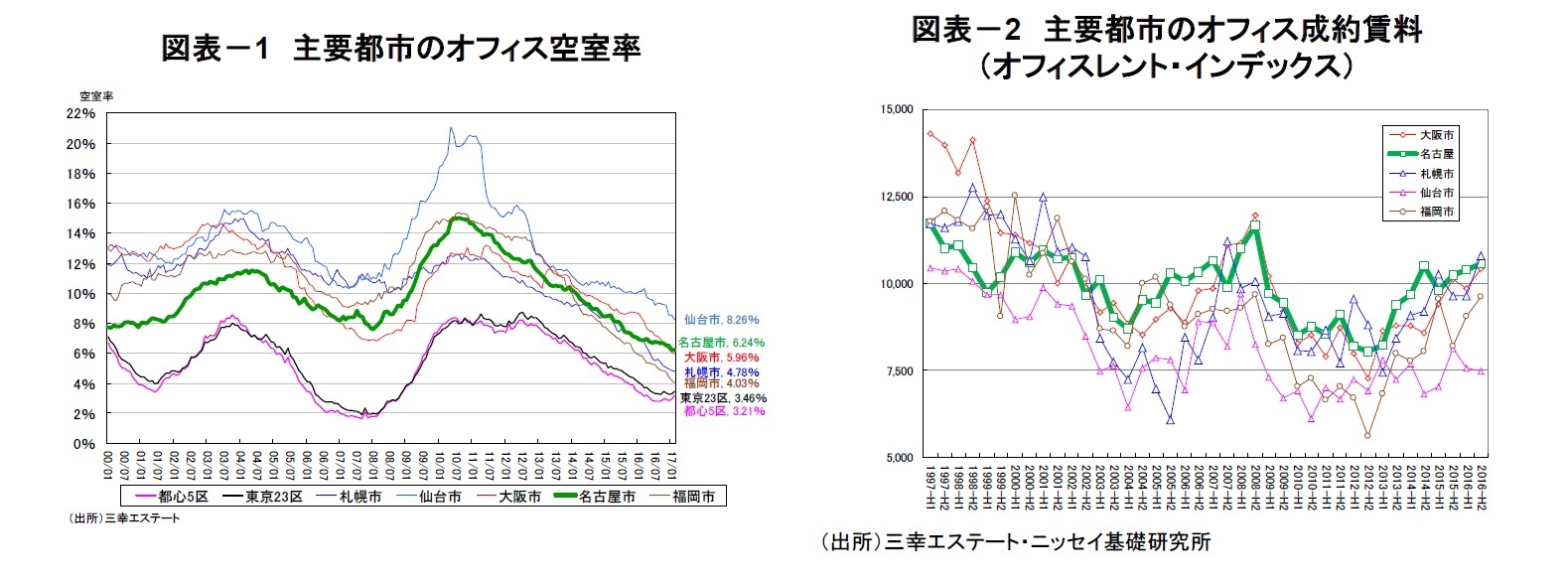 図表－1　主要都市のオフィス空室率/図表－2　主要都市のオフィス成約賃料（オフィスレント・インデックス）