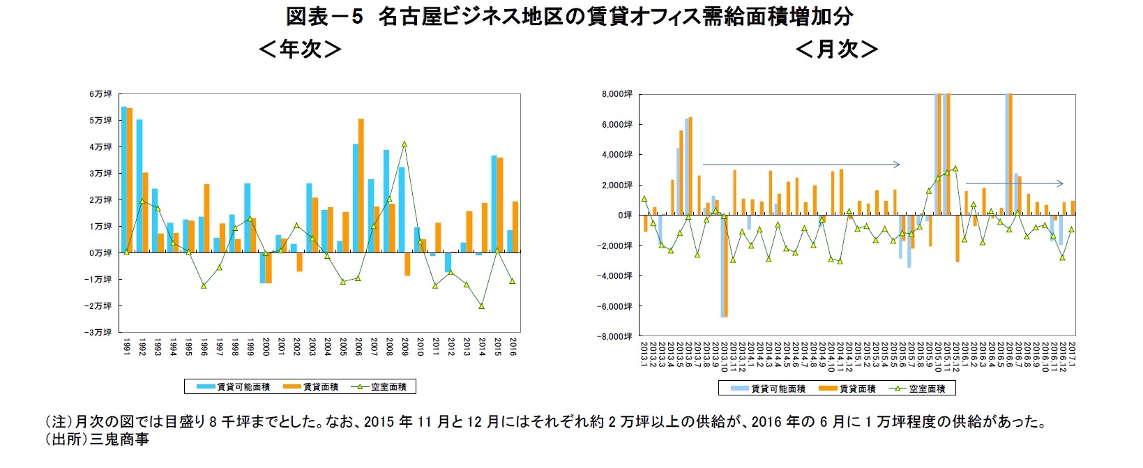 図表－5　名古屋ビジネス地区の賃貸オフィス需給面積増加分