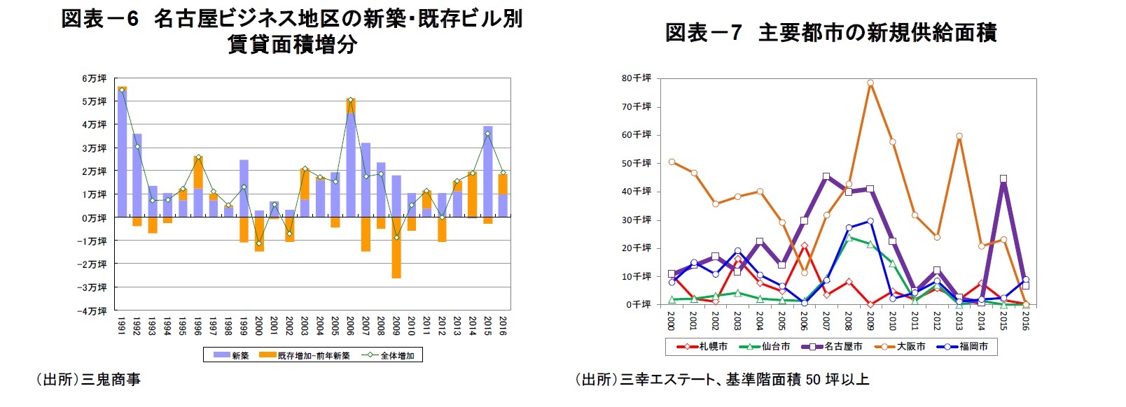 図表－6　名古屋ビジネス地区の新築・既存ビル別賃貸面積増分/図表－7　主要都市の新規供給面積