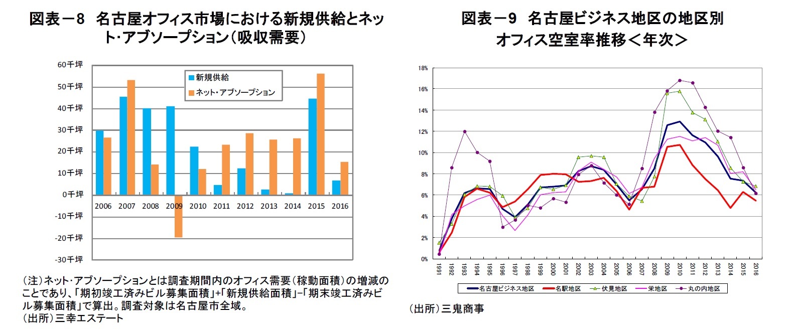 図表－8　名古屋オフィス市場における新規供給とネット･アブソープション（吸収需要）/図表－9　名古屋ビジネス地区の地区別オフィス空室率推移＜年次＞