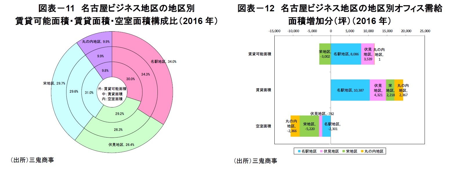 図表－11　名古屋ビジネス地区の地区別賃貸可能面積・賃貸面積・空室面積構成比（2016年）/図表－12　名古屋ビジネス地区の地区別オフィス需給面積増加分（坪）（2016年）