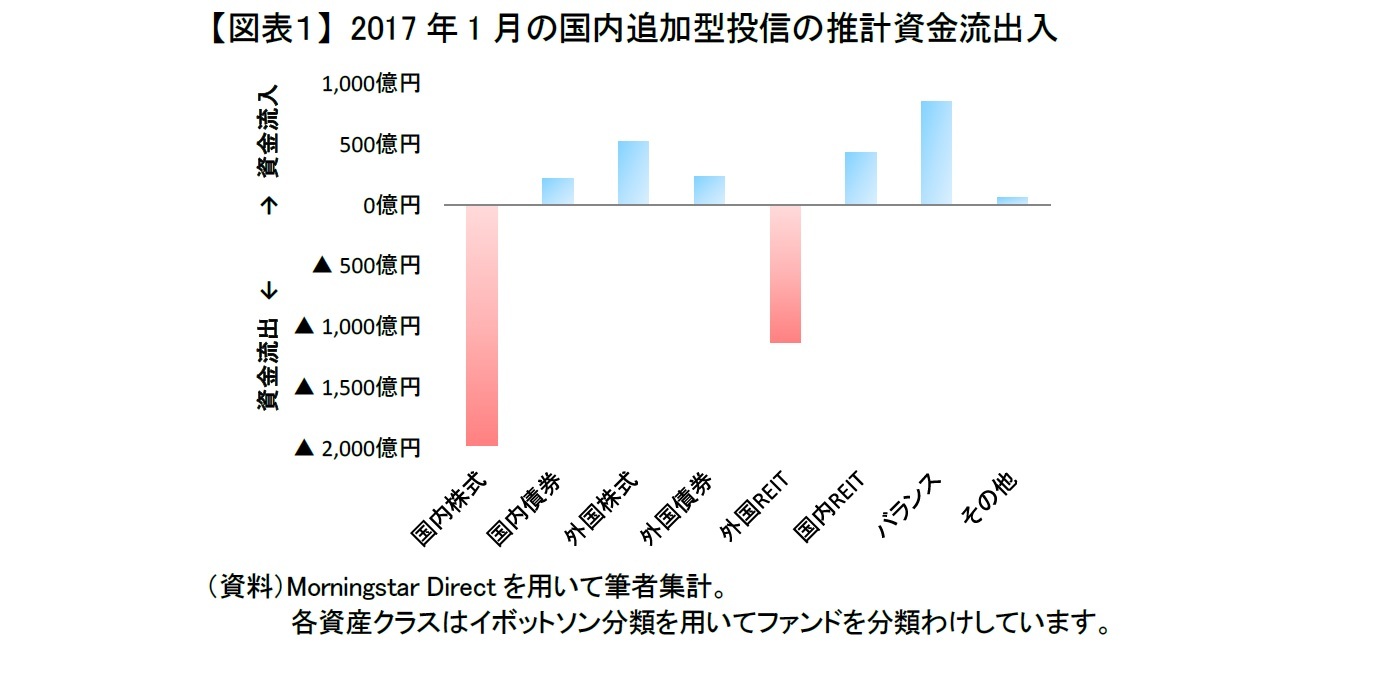 【図表１】 2017年1月の国内追加型投信の推計資金流出入