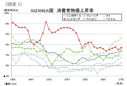 （図表1）ASEAN6ヵ国消費者物価上昇率