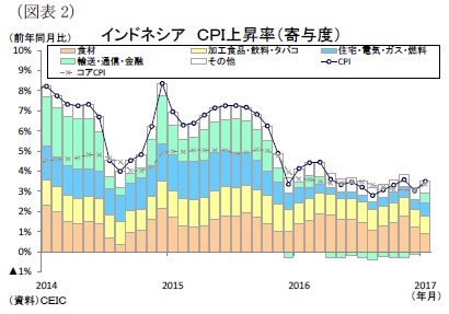 （図表2）インドネシアＣＰＩ上昇率（寄与度）