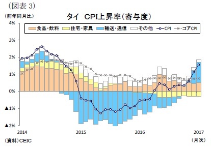 （図表3）タイＣＰＩ上昇率（寄与度）