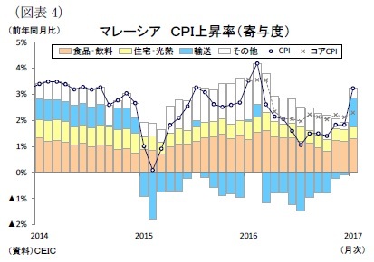 （図表4）マレーシアＣＰＩ上昇率（寄与度）