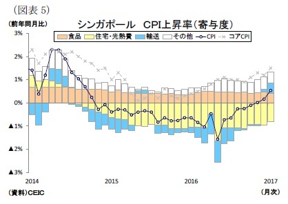 （図表5）シンガポールＣＰＩ上昇率（寄与度）