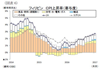 （図表6）フィリピンＣＰＩ上昇率（寄与度）