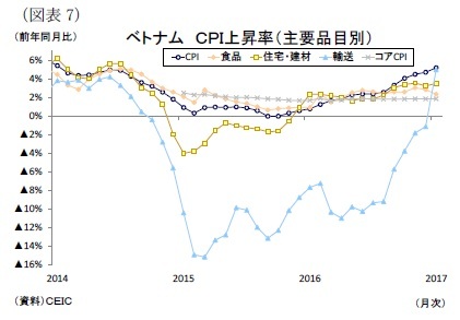 （図表7）ベトナムＣＰＩ上昇率（主要品目別）