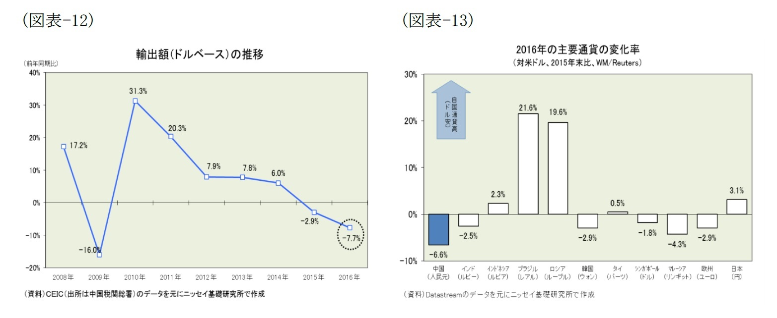 （図表-12）輸出額(ボルベース)の推移/（図表-13）2016年の主要通貨の変化率(対米ドル、2015年末比、WM/Reuters)