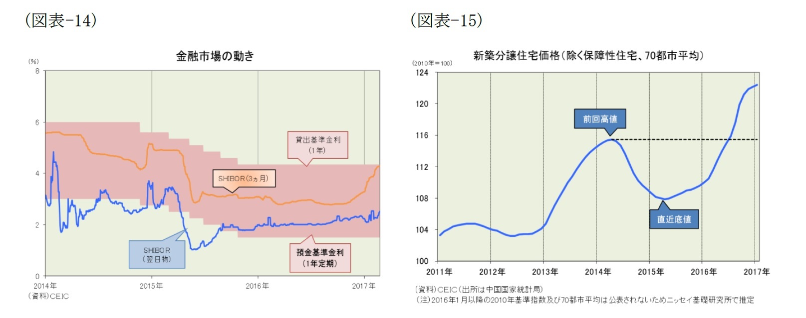 （図表-14）金融市場の動き/（図表-15）新築分譲住宅価格(除く保障性住宅、70都市平均)