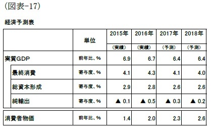 （図表-17）経済予測表