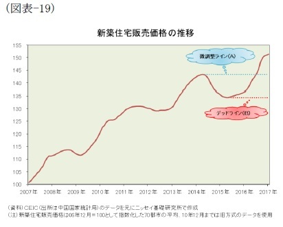 (図表-19)新築住宅販売価格の推移
