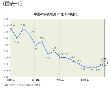 (図表-1)中国の実質成長率(前年同期比)