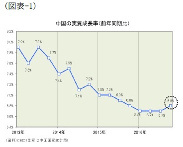 （図表-1）中国の実質成長率(前年同期比)
