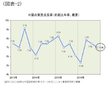 (図表-2)中国の実質成長率(前期比年率、概算)