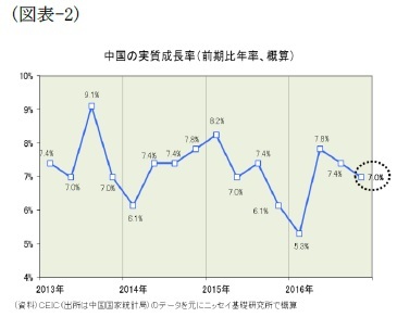 （図表-2）中国の実質成長率(前期比年率、概算)