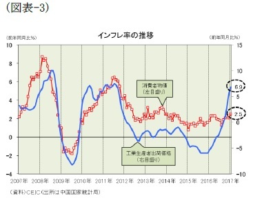 (図表-3)インフレ率の推移