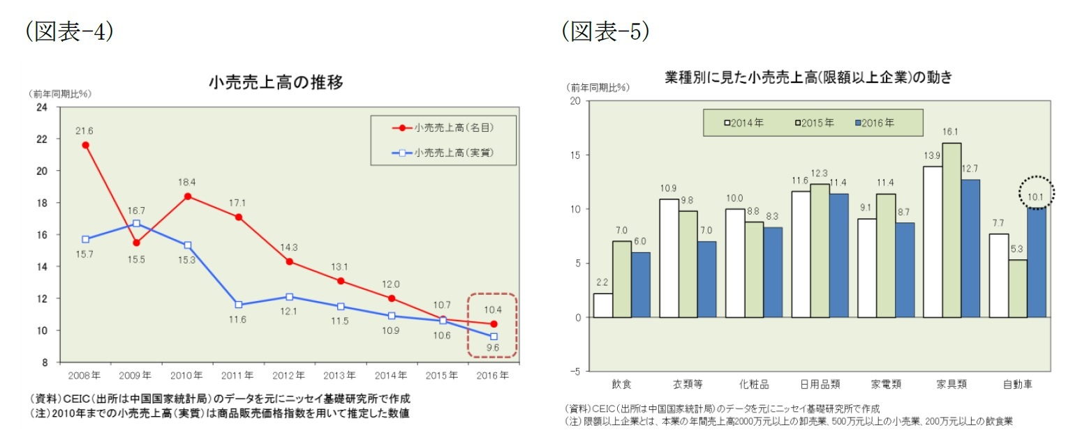 (図表-4)小売売上高の推移/(図表-5)業種別に見た小売売上高(限額以上企業)の動き