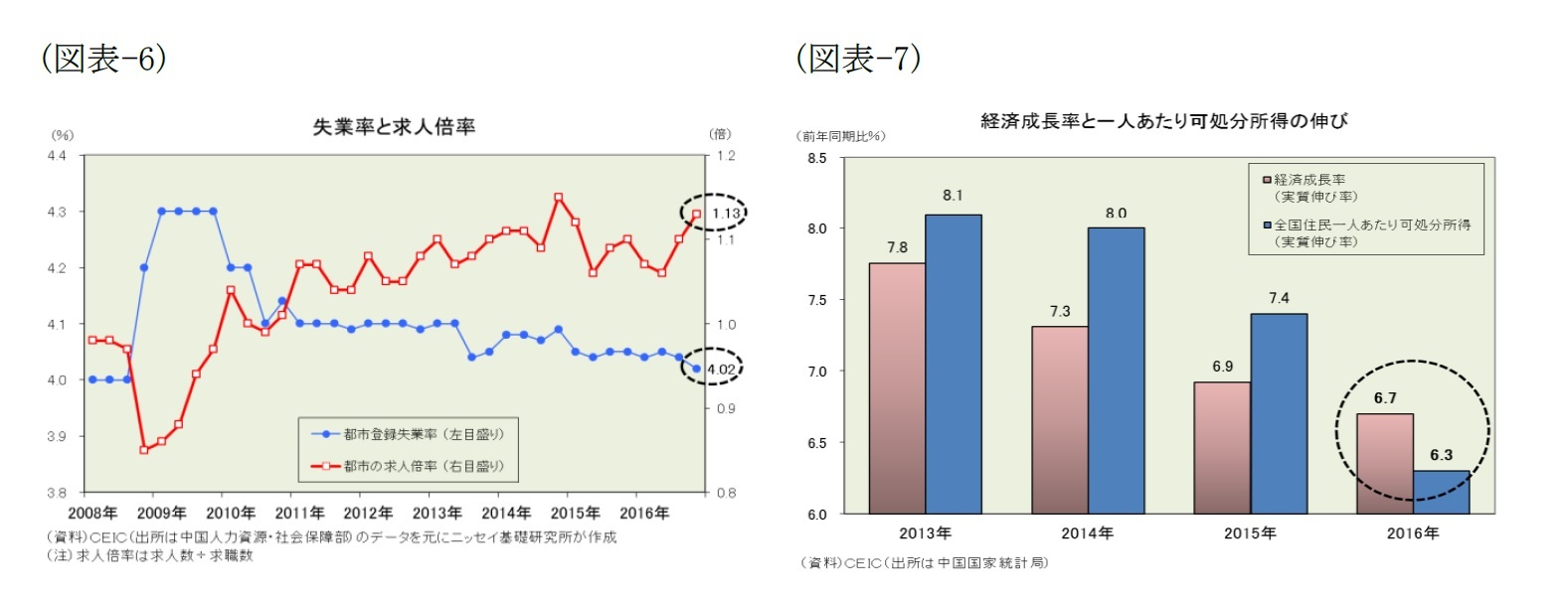 （図表-6）失業率と求人倍率/（図表-7）経済成長率と一人あたりの可処分所得の伸び