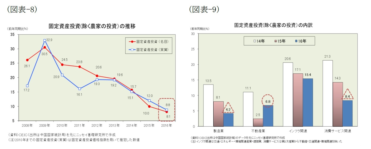 （図表-8）固定資産投資(除く農家の投資)の推移/（図表-9）固定資産投資(除く農家の投資)の内訳
