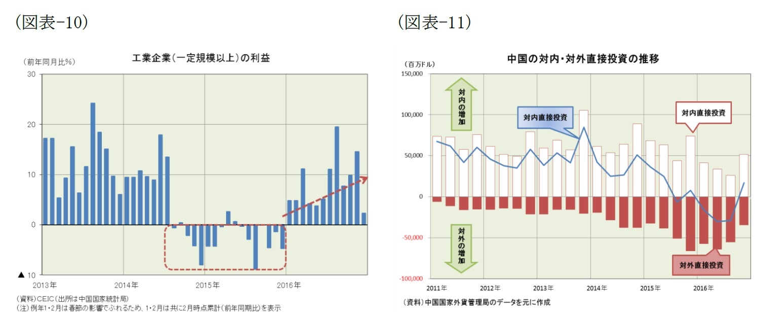 （図表-10）工業企業(一定規模以上)の利益/（図表-11）中国の対内・対外直接投資の推移