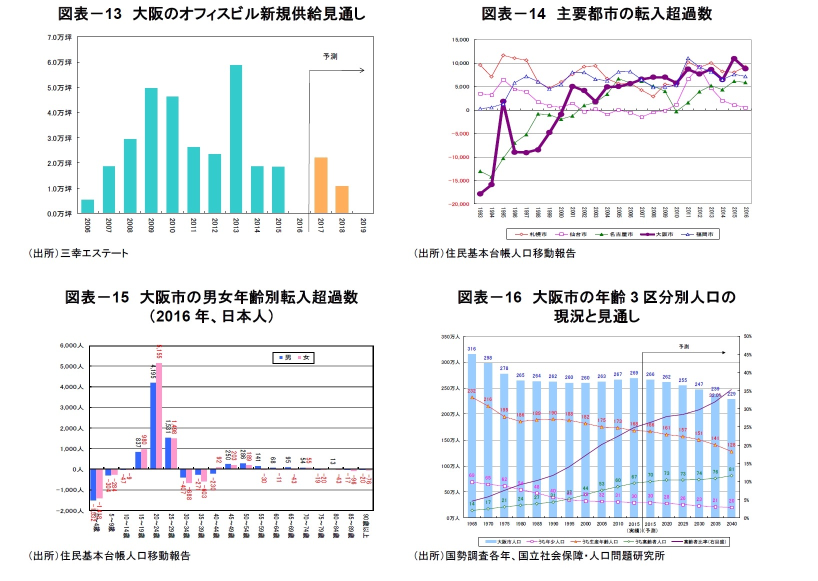 図表－13　大阪のオフィスビル新規供給見通し/図表－14　主要都市の転入超過数/図表－15　大阪市の男女年齢別転入超過数（2016年、日本人）/図表－16　大阪市の年齢3区分別人口の現況と見通し