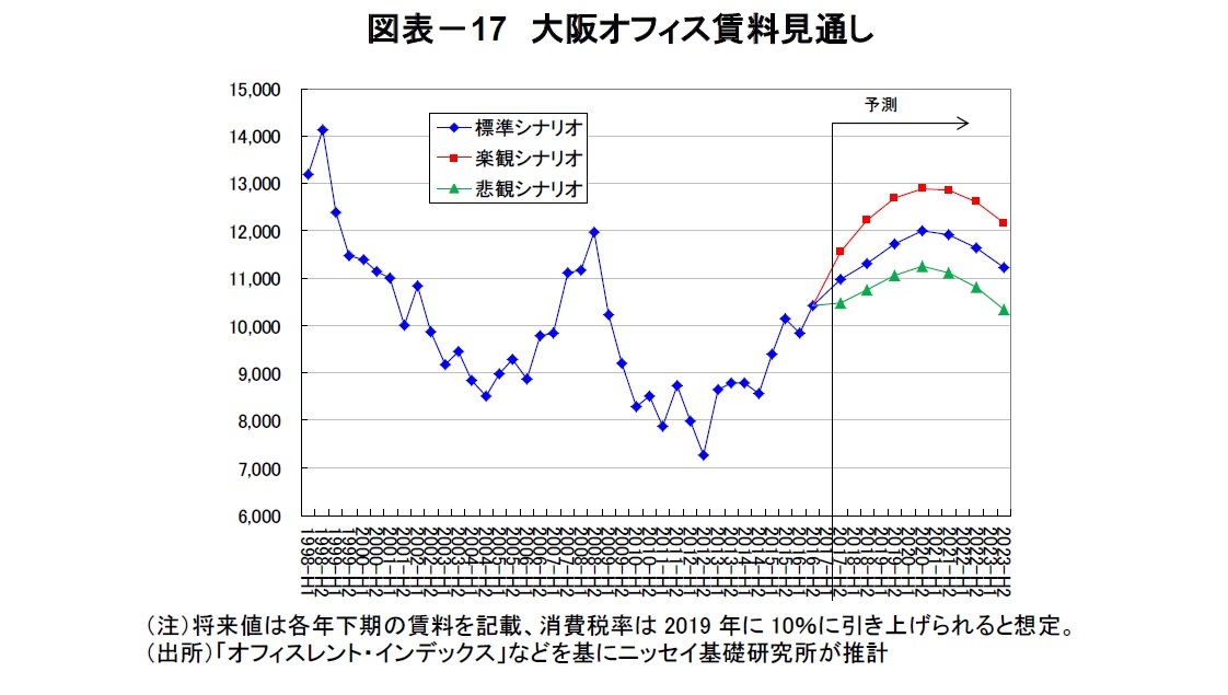 図表-17 大阪オフィス賃料見通し