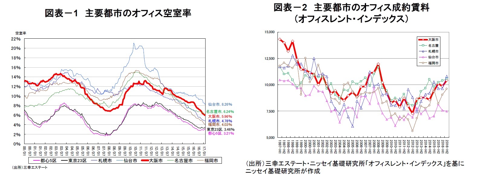 図表-1 主要都市のオフィス空室率/図表-2 主要都市のオフィス成約賃料(オフィスレント・インデックス)
