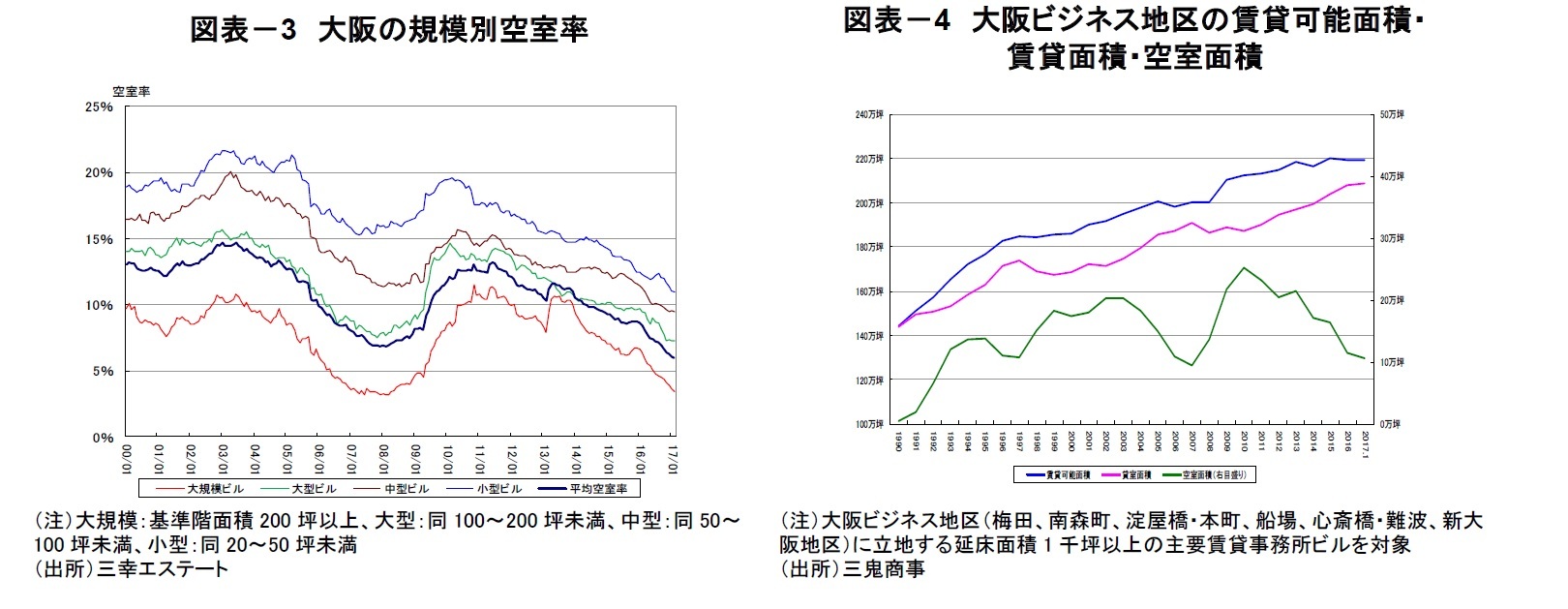 図表－3　大阪の規模別空室率/図表－4　大阪ビジネス地区の賃貸可能面積・賃貸面積・空室面積