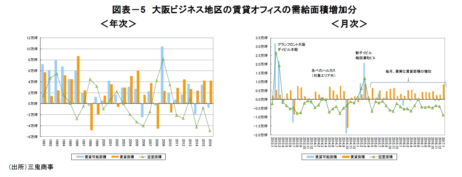 図表－5　大阪ビジネス地区の賃貸オフィスの需給面積増加分