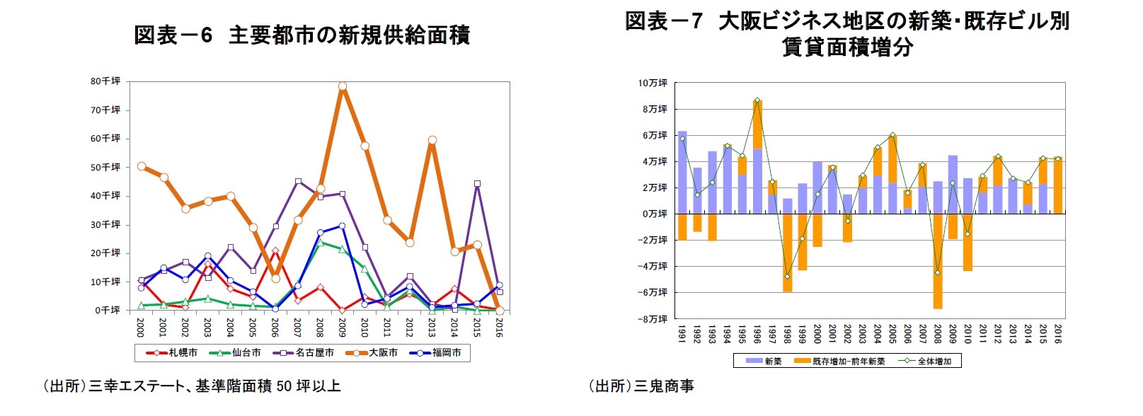 図表-6 主要都市の新規供給面積/図表-7 大阪ビジネス地区の新築・既存ビル別賃貸面積増分