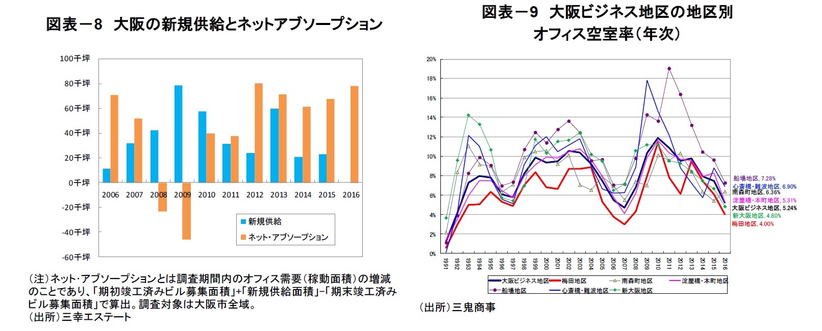 図表-8 大阪の新規供給とネットアブソープション/図表-9 大阪ビジネス地区の地区別オフィス空室率(年次)