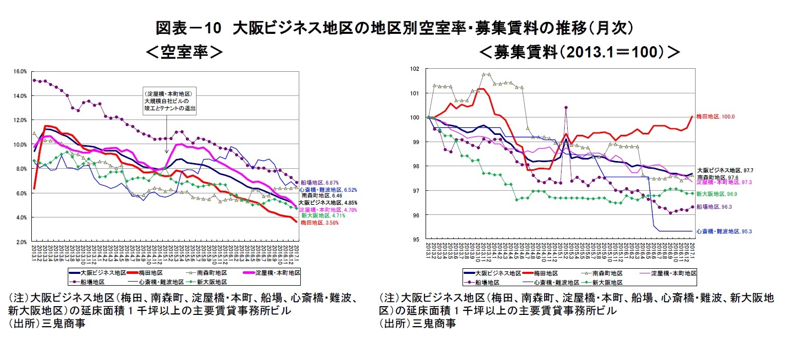 図表－10　大阪ビジネス地区の地区別空室率・募集賃料の推移（月次）