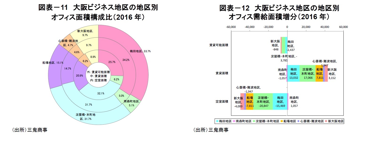 図表-11 大阪ビジネス地区の地区別オフィス面積構成比(2016年)/図表-12 大阪ビジネス地区の地区別オフィス需給面積増分(2016年)