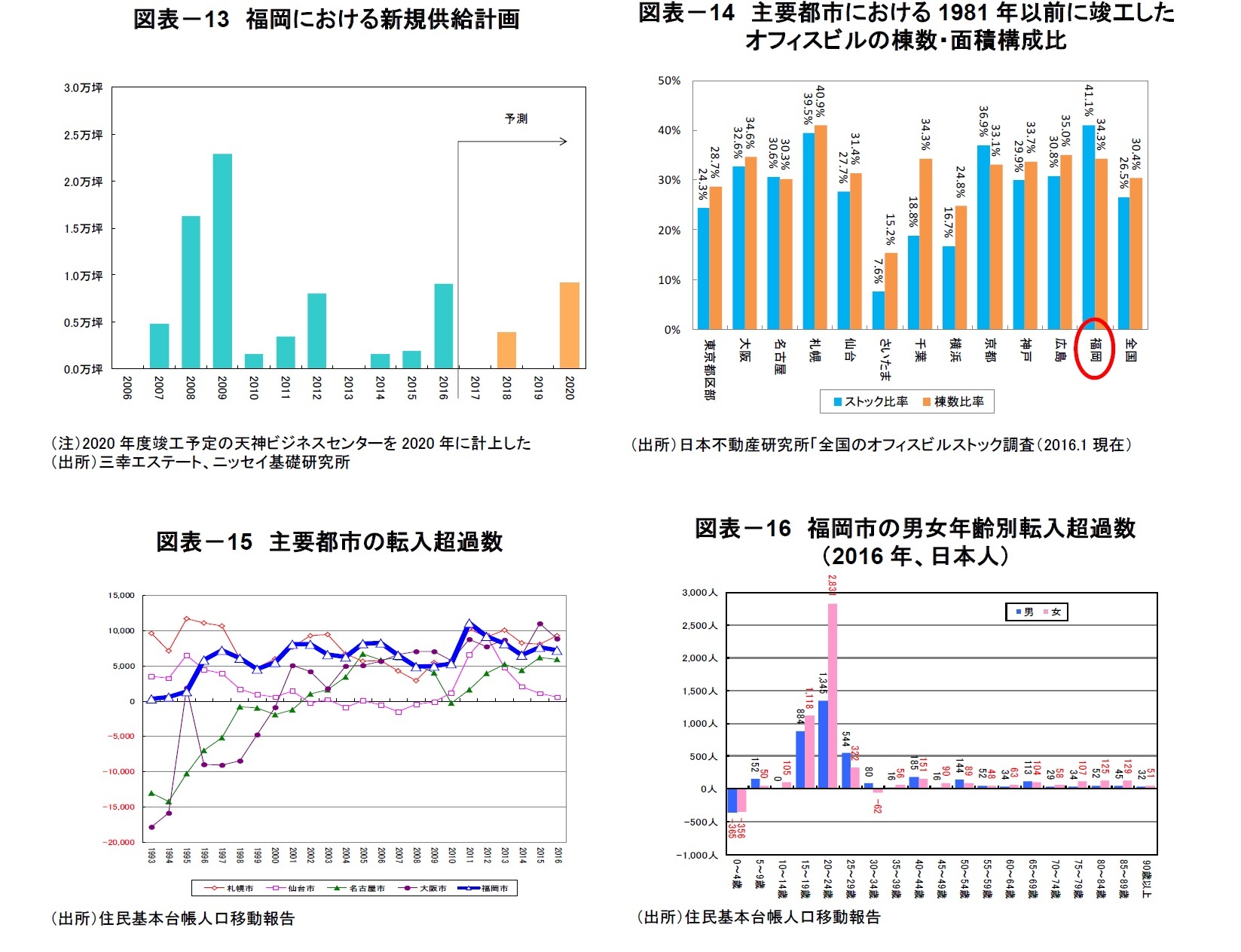 図表－13　福岡における新規供給計画/図表－14　主要都市における1981年以前に竣工したオフィスビルの棟数・面積構成比/図表－15　主要都市の転入超過数/図表－16　福岡市の男女年齢別転入超過数（2016年、日本人）