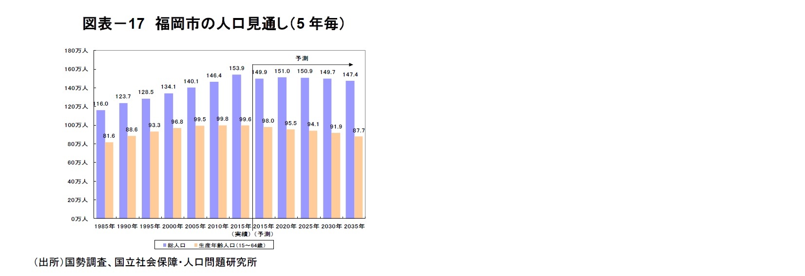 図表－17　福岡市の人口見通し（5年毎）