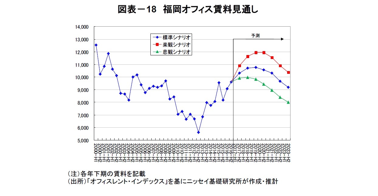 図表－18　福岡オフィス賃料見通し