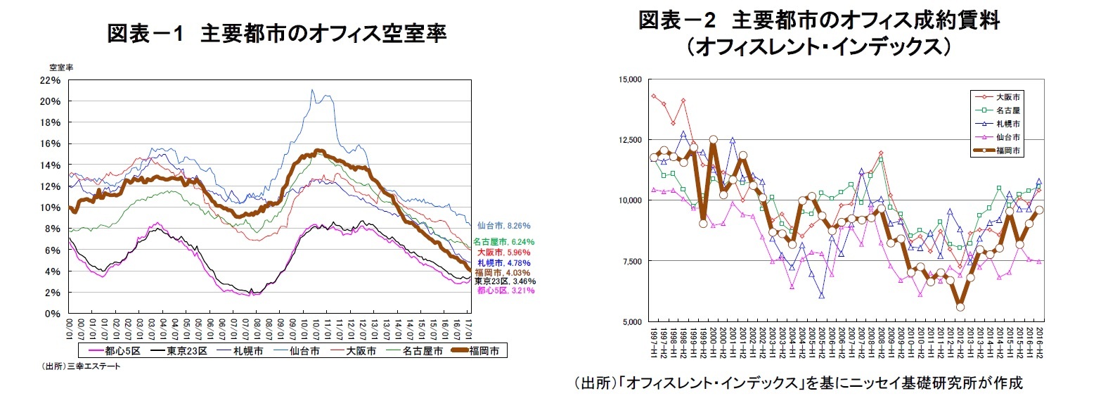 図表－1　主要都市のオフィス空室率/図表－2　主要都市のオフィス成約賃料（オフィスレント・インデックス）