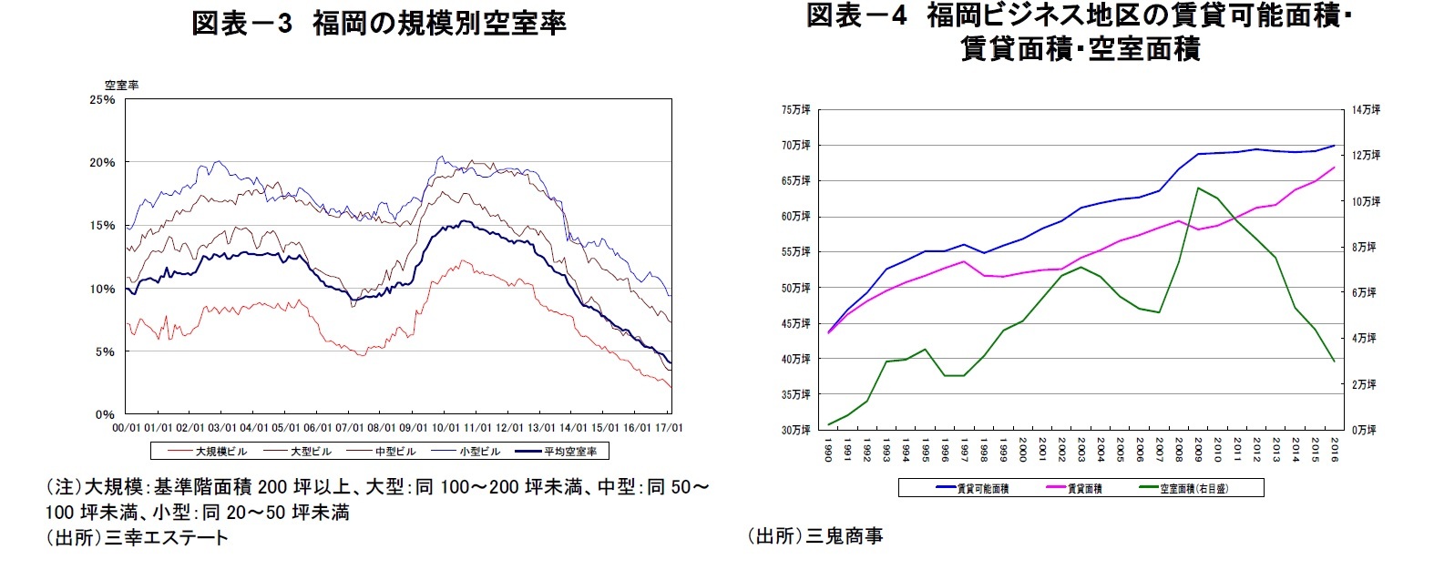 図表－3　福岡の規模別空室率/図表－4　福岡ビジネス地区の賃貸可能面積・賃貸面積・空室面積