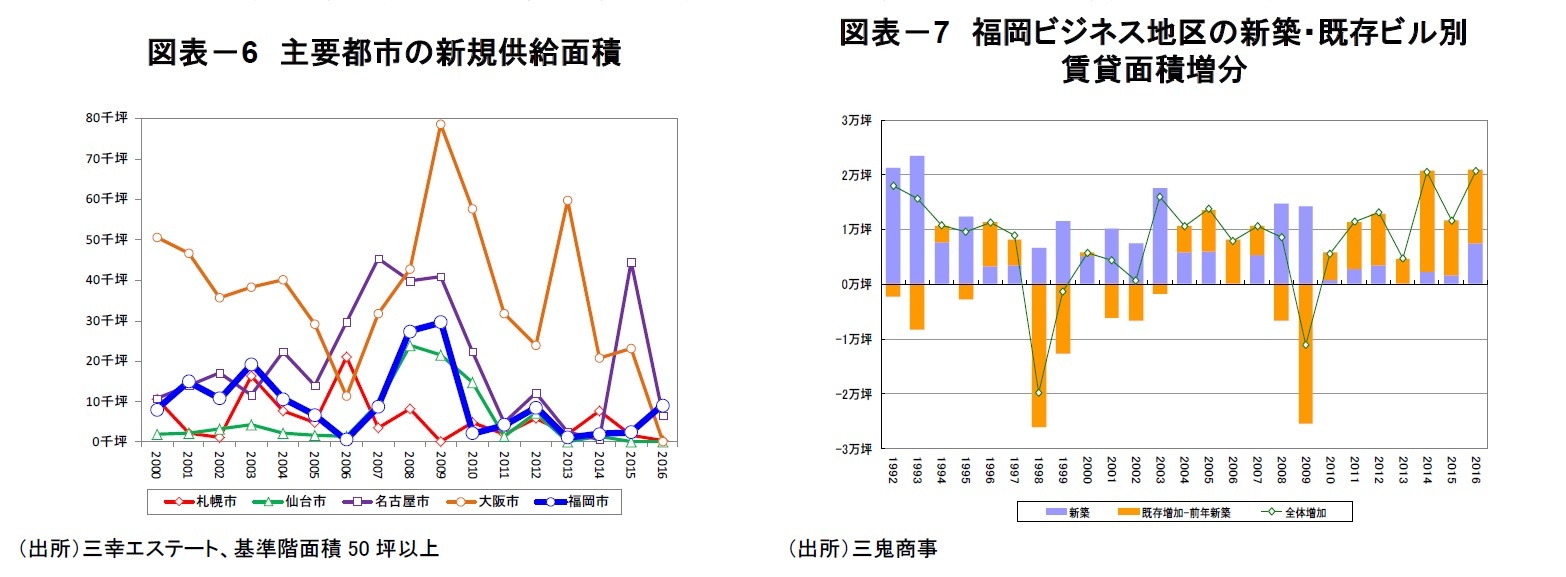 図表－6　主要都市の新規供給面積/図表－7　福岡ビジネス地区の新築・既存ビル別賃貸面積増分