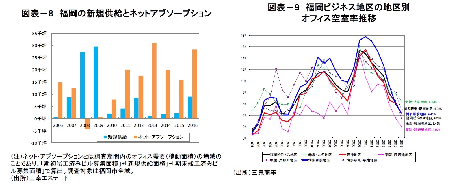 図表－8　福岡の新規供給とネットアブソープション/図表－9　福岡ビジネス地区の地区別オフィス空室率推移