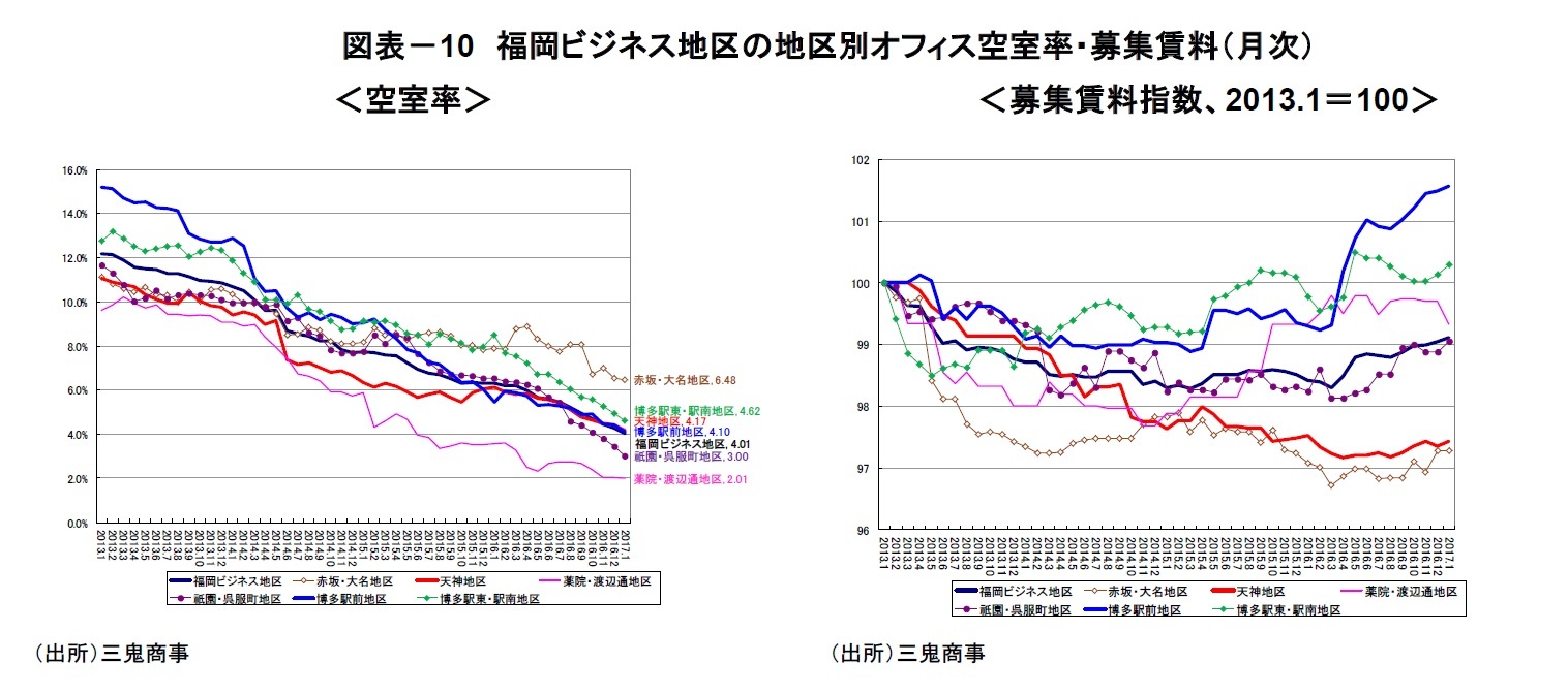 図表－10　福岡ビジネス地区の地区別オフィス空室率・募集賃料（月次）